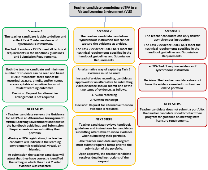 chart outlining 3 scenarios of various types of evidence candidates may collect in the V L E